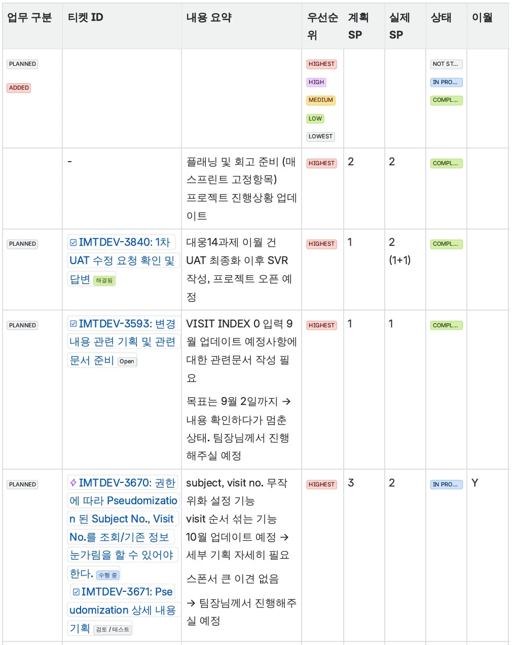 Jira 스프린트 티켓의 우선순위, 계획·실제 SP, 상태를 정리한 표