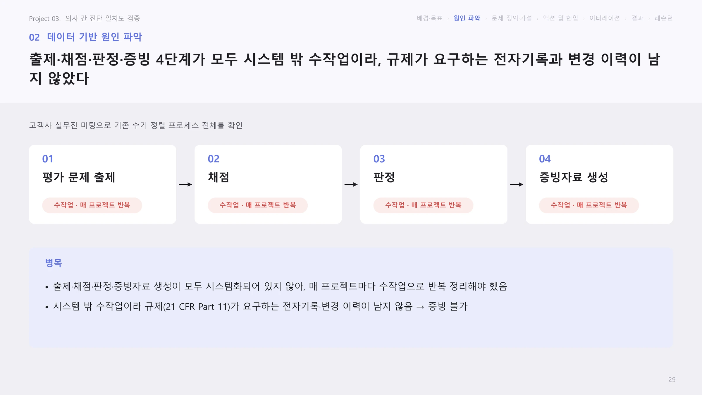 원인 파악: 출제·채점·판정·증빙자료 생성 4단계가 모두 시스템 밖 수작업이라 전자기록과 변경 이력이 남지 않았다는 슬라이드