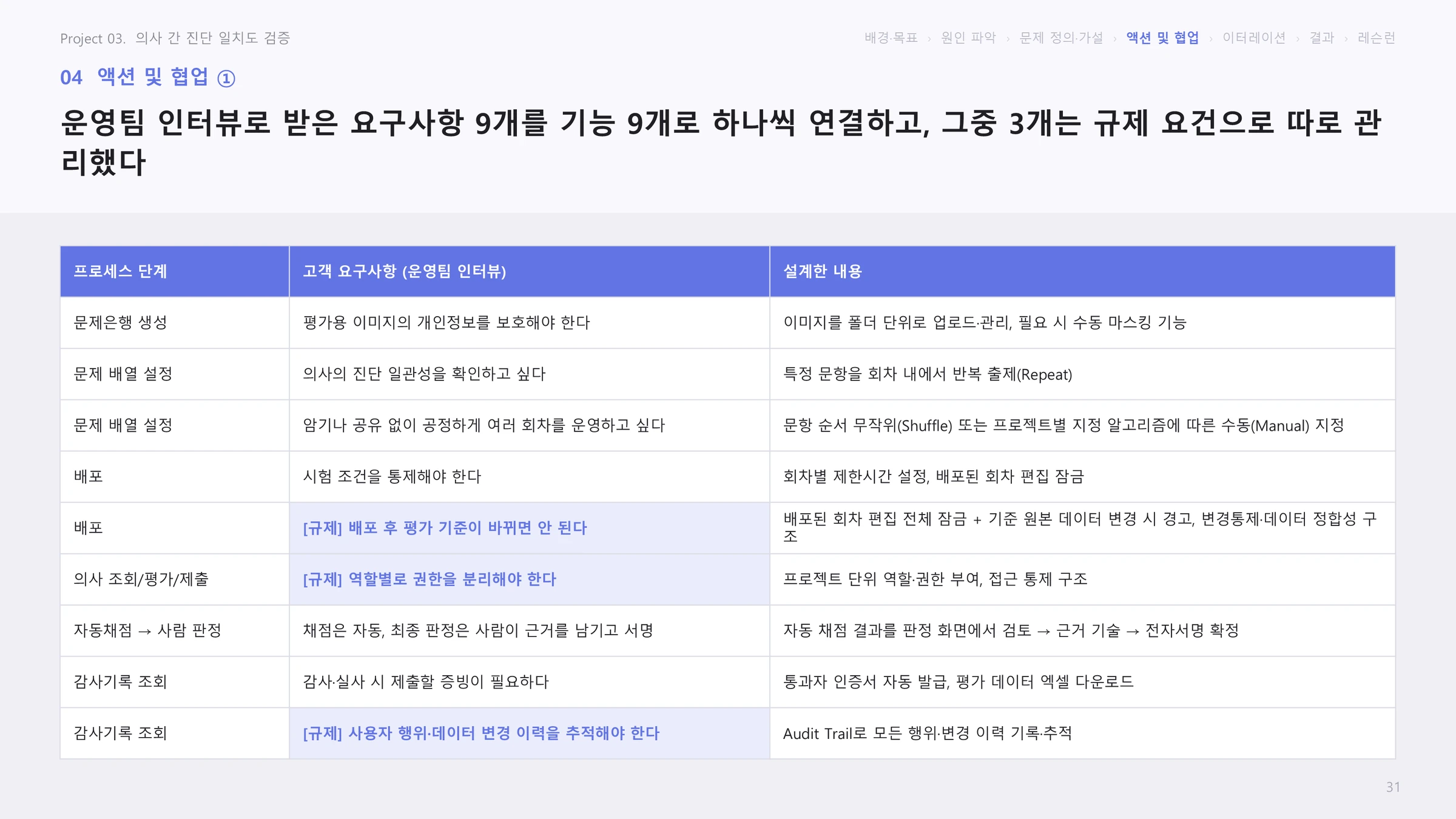 액션 ①: 요구사항 9개를 기능 9개로 하나씩 연결하고 그중 3개를 규제 요건으로 따로 관리한 매핑 표 슬라이드