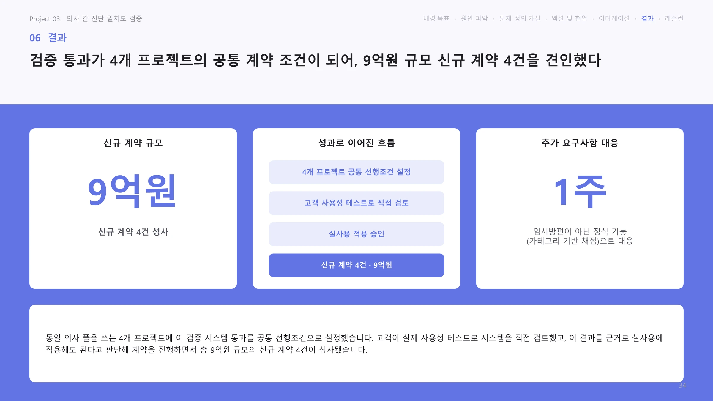 결과: 검증 통과가 4개 프로젝트의 공통 계약 조건이 되어 9억원 규모 신규 계약 4건을 견인했다는 슬라이드
