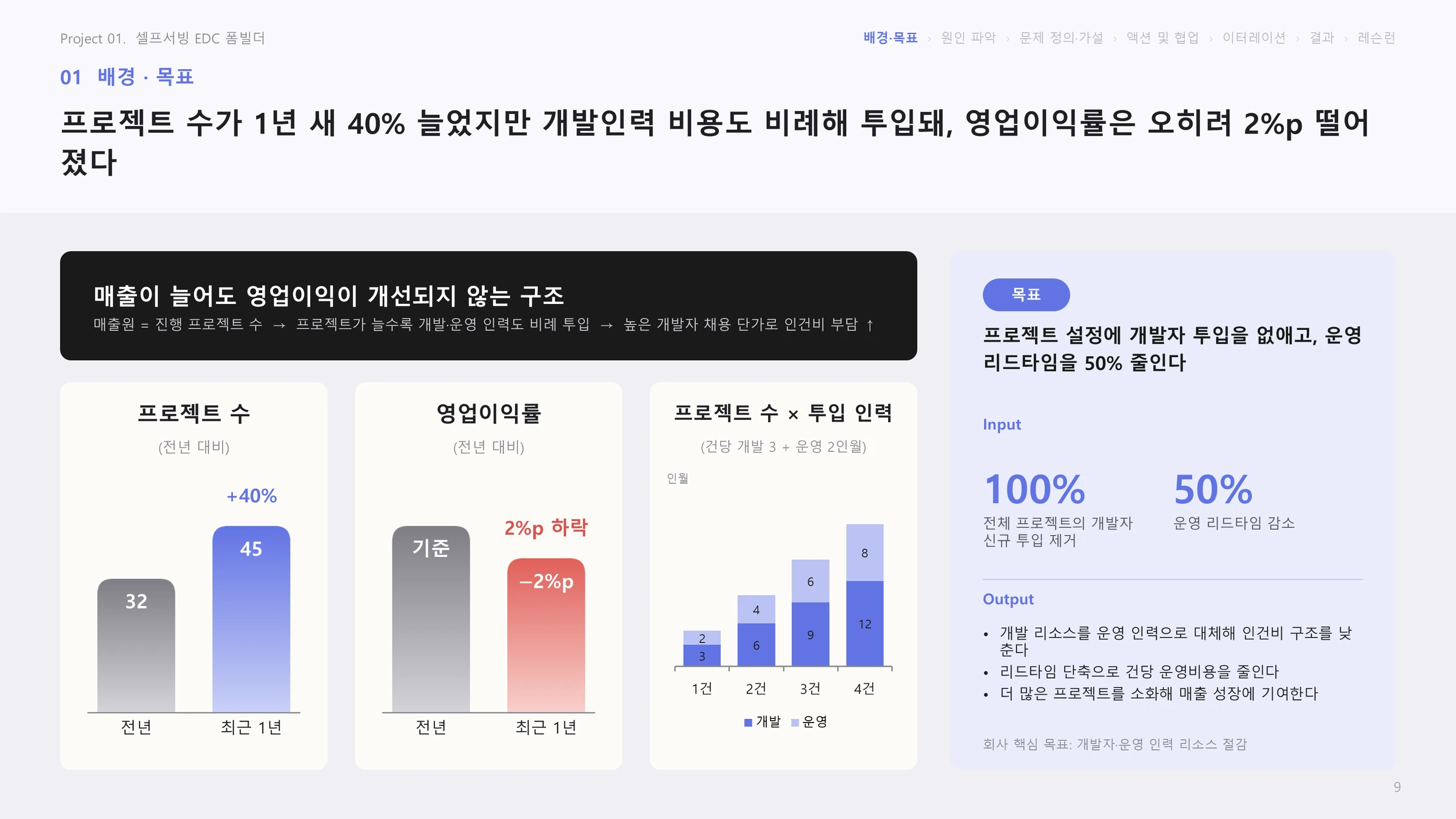 배경·목표: 프로젝트 수가 1년 새 40% 늘었지만 개발인력 비용도 비례 투입돼 영업이익률이 2%p 떨어졌다는 슬라이드
