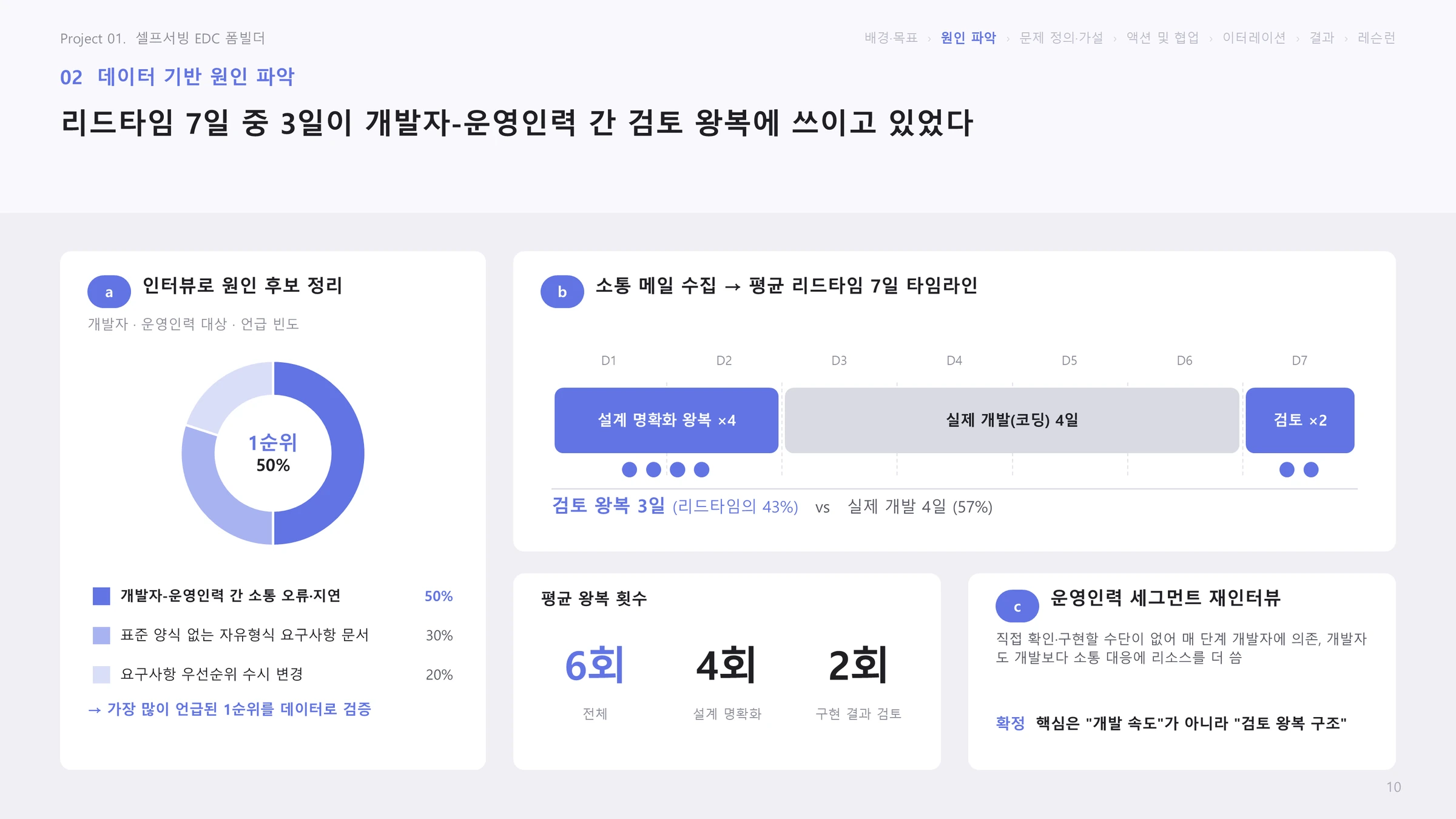원인 파악: 리드타임 7일 중 3일이 개발자와 운영인력 간 검토 왕복에 쓰였다는 슬라이드