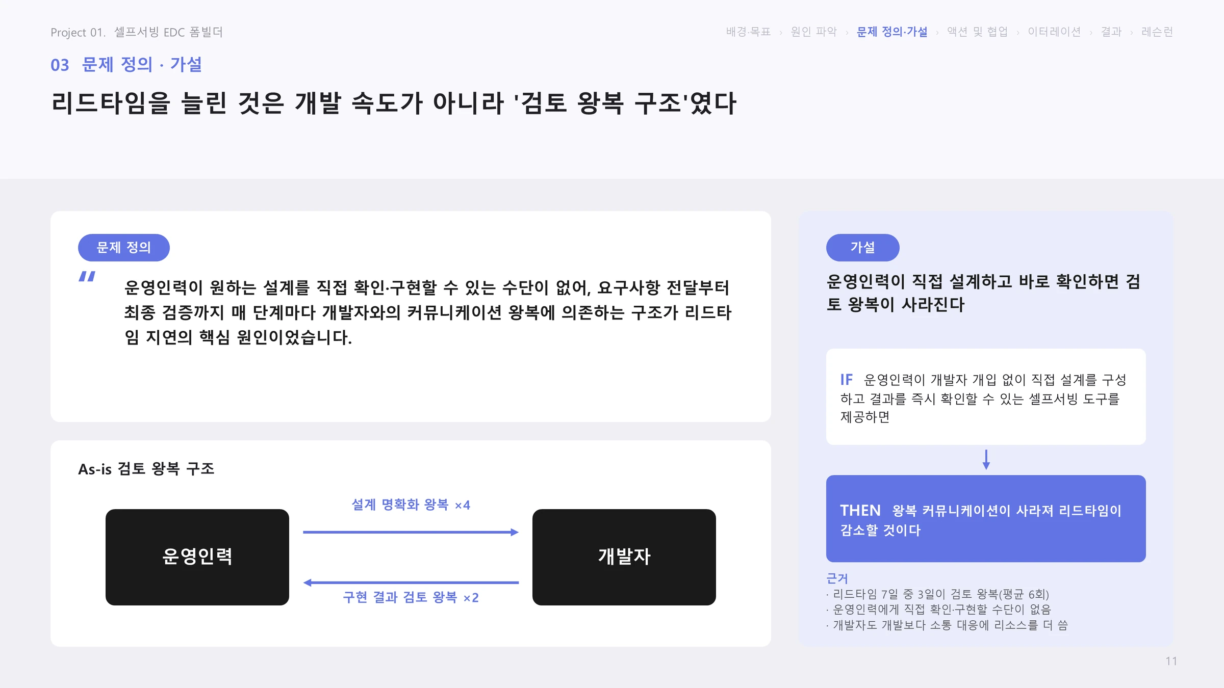 문제 정의·가설: 리드타임을 늘린 것은 개발 속도가 아니라 검토 왕복 구조였다는 슬라이드