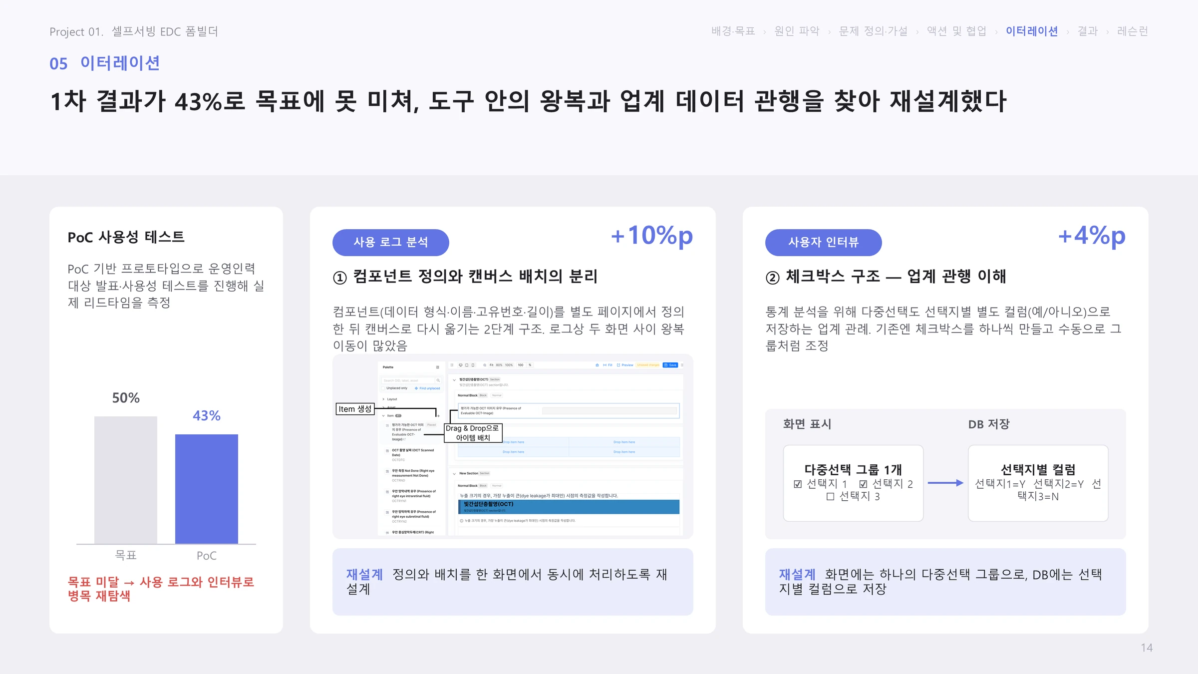 이터레이션: 1차 결과 43%로 목표에 못 미쳐 도구 안의 왕복과 업계 데이터 관행을 찾아 재설계한 슬라이드