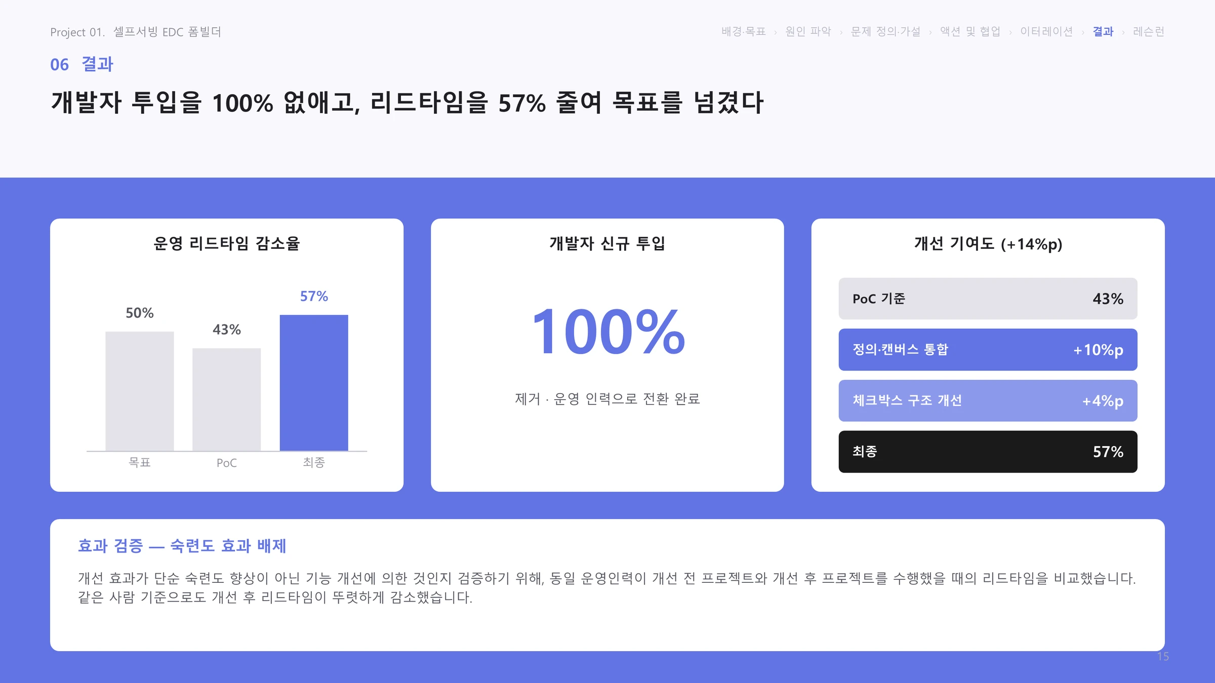 결과: 개발자 투입을 100% 없애고 리드타임을 57% 줄여 목표를 넘겼다는 슬라이드