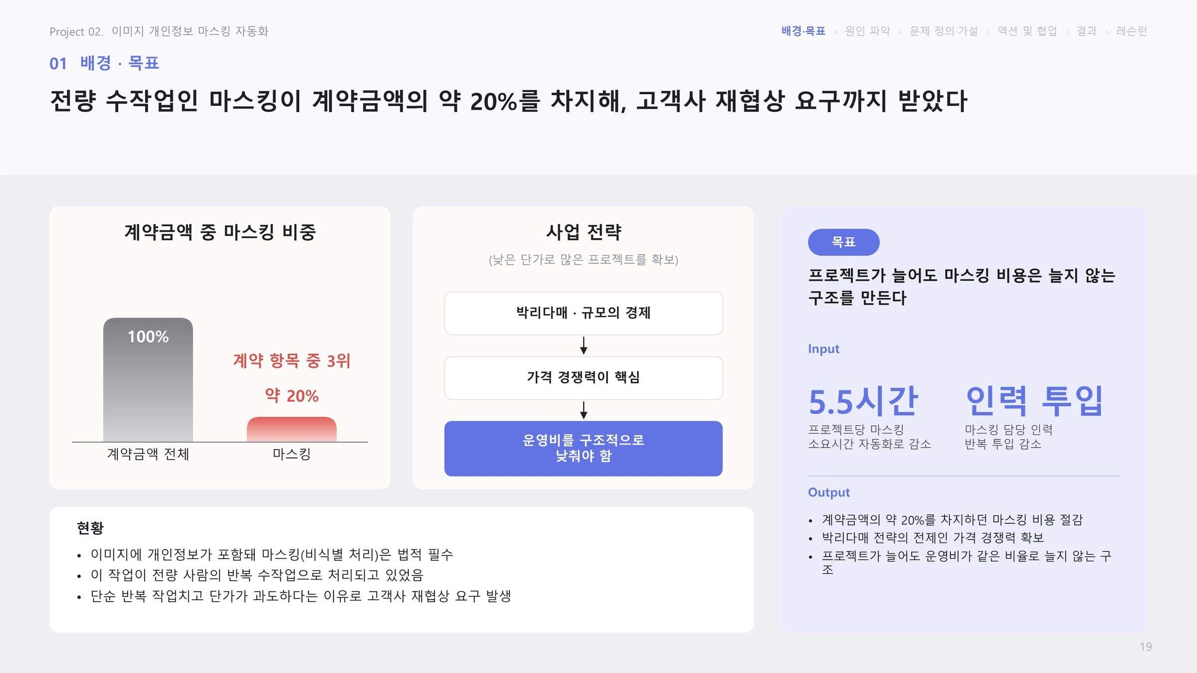 배경·목표: 전량 수작업 마스킹이 계약금액의 약 20%를 차지해 고객사 재협상 요구까지 받았다는 슬라이드