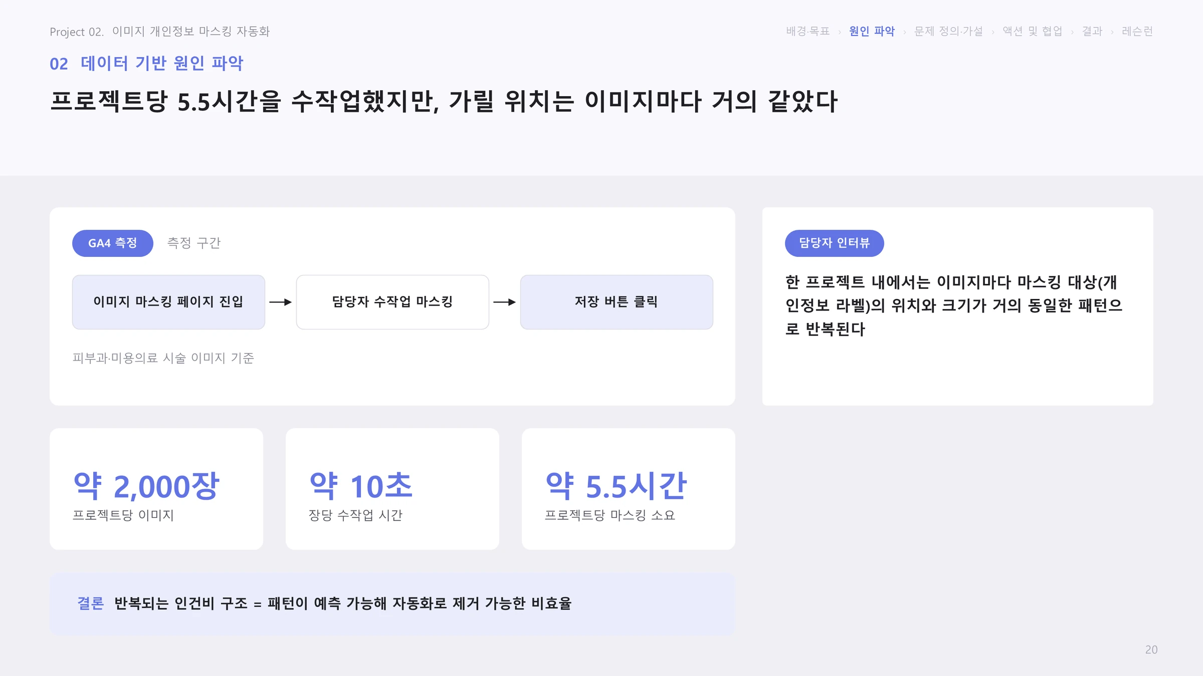 원인 파악: 프로젝트당 5.5시간을 수작업했지만 가릴 위치는 이미지마다 거의 같았다는 슬라이드