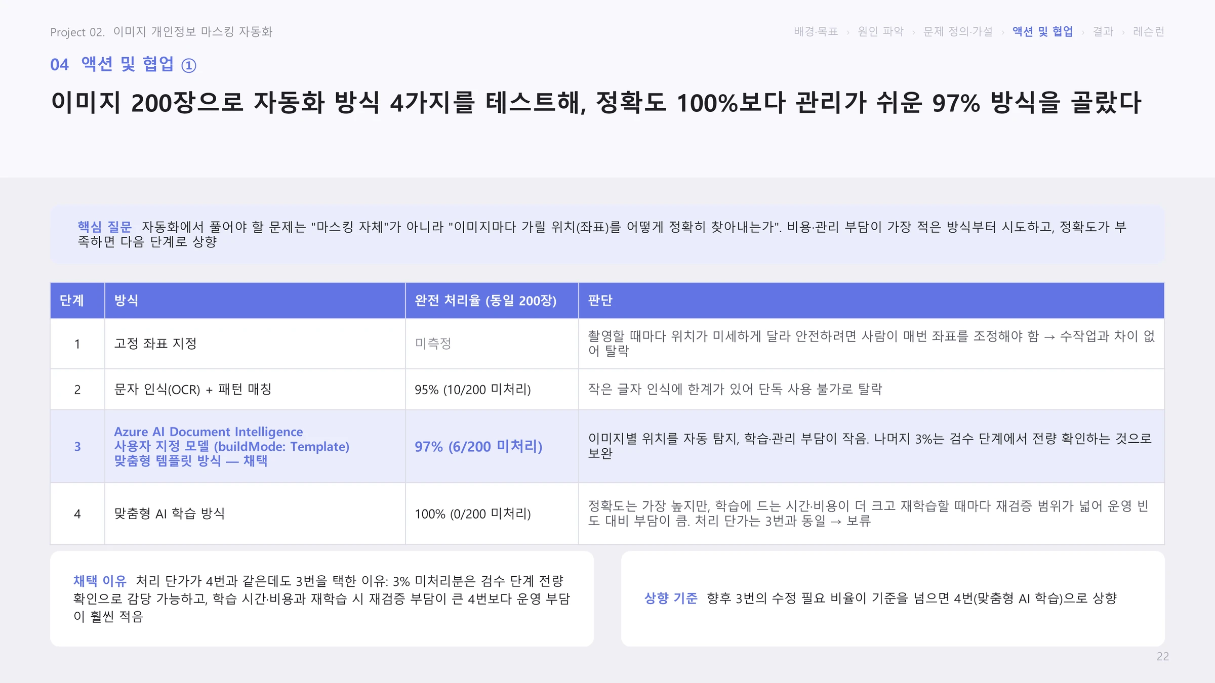 액션 ①: 이미지 200장으로 자동화 방식 4가지를 테스트해 97% 방식을 고른 비교표 슬라이드