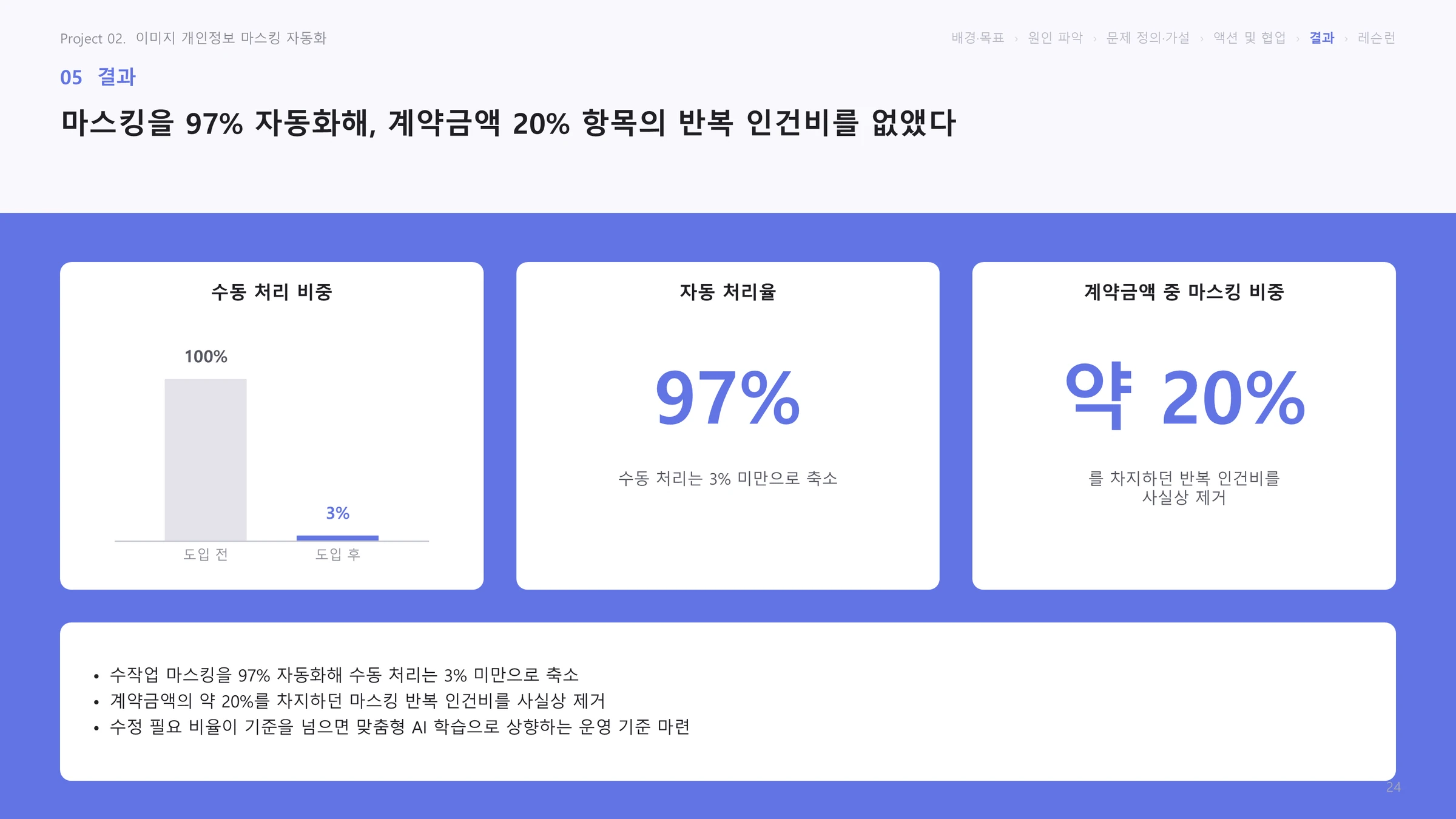 결과: 마스킹을 97% 자동화해 계약금액 20% 항목의 반복 인건비를 없앴다는 슬라이드